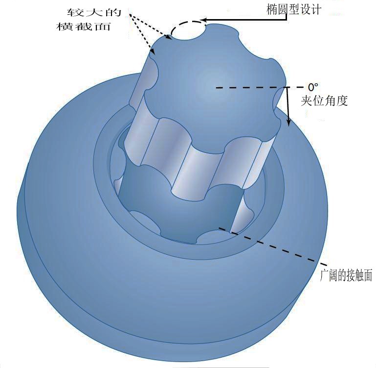 TORX PLUS梅花起子头增强型