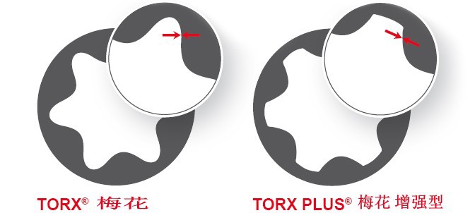 TORX梅花与梅花增强型比较